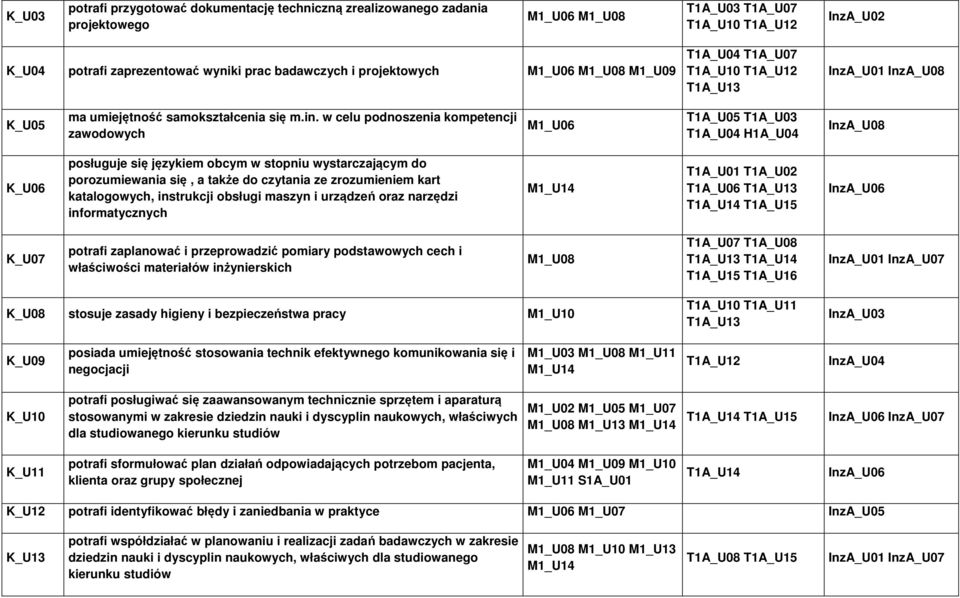w celu podnoszenia kompetencji zawodowych M1_U06 T1A_U05 T1A_U03 T1A_U04 H1A_U04 InzA_U08 K_U06 posługuje się językiem obcym w stopniu wystarczającym do porozumiewania się, a także do czytania ze