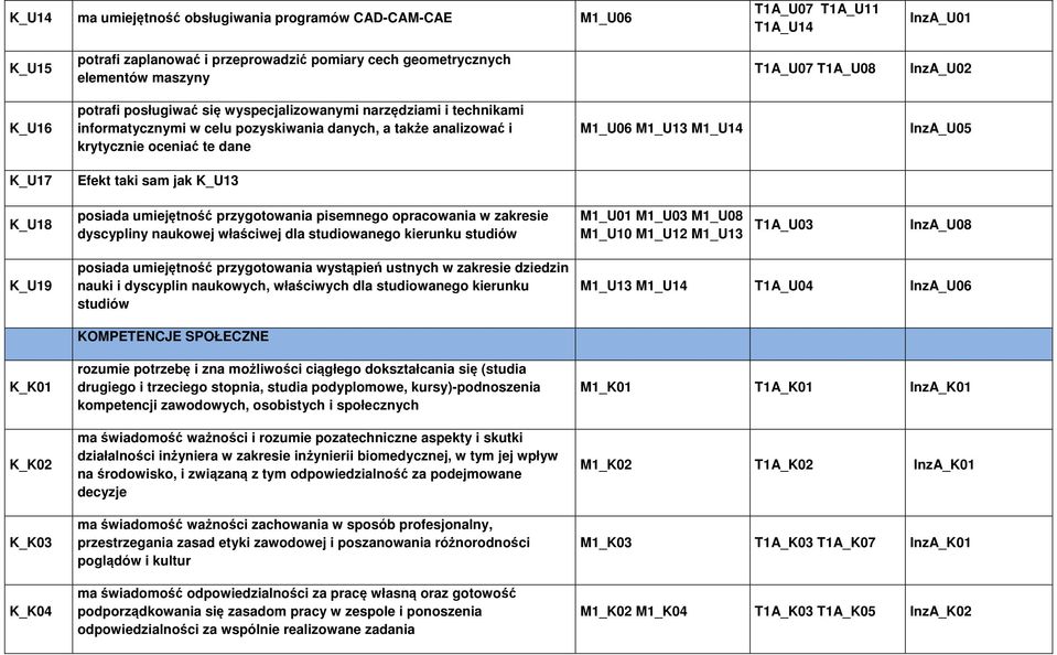 InzA_U05 K_U17 Efekt taki sam jak K_U13 K_U18 posiada umiejętność przygotowania pisemnego opracowania w zakresie dyscypliny naukowej właściwej dla studiowanego kierunku studiów M1_U01 M1_U03 M1_U08