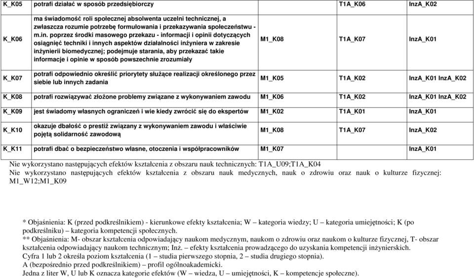 poprzez środki masowego przekazu - informacji i opinii dotyczących osiągnięć techniki i innych aspektów działalności inżyniera w zakresie inżynierii biomedycznej; podejmuje starania, aby przekazać