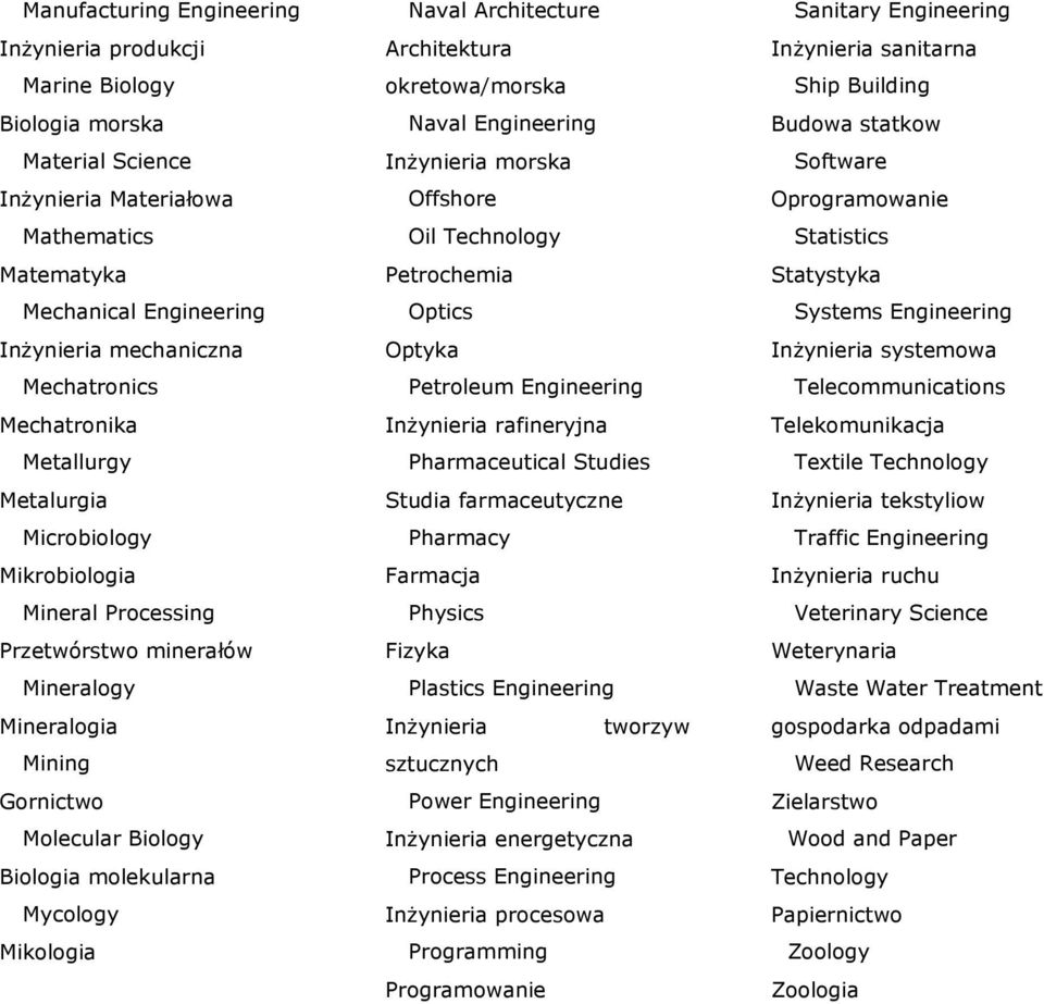 Mikologia Naval Architecture Architektura okretowa/morska Naval Engineering Inżynieria morska Offshore Oil Technology Petrochemia Optics Optyka Petroleum Engineering Inżynieria rafineryjna