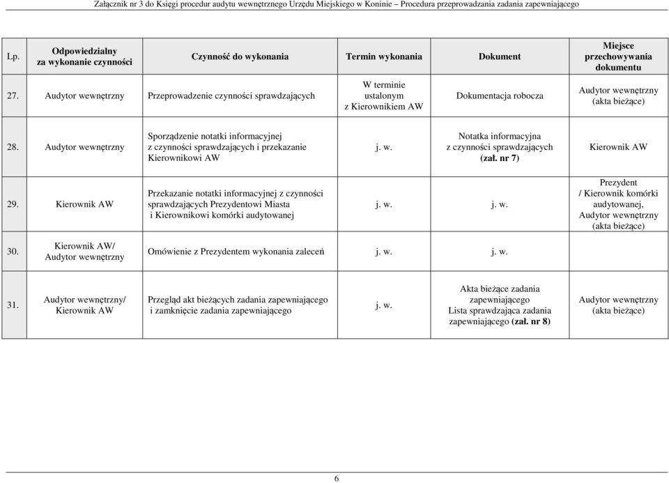 nr 7) 29. Przekazanie notatki informacyjnej z sprawdzających Prezydentowi Miasta i Kierownikowi komórki Prezydent, 30.