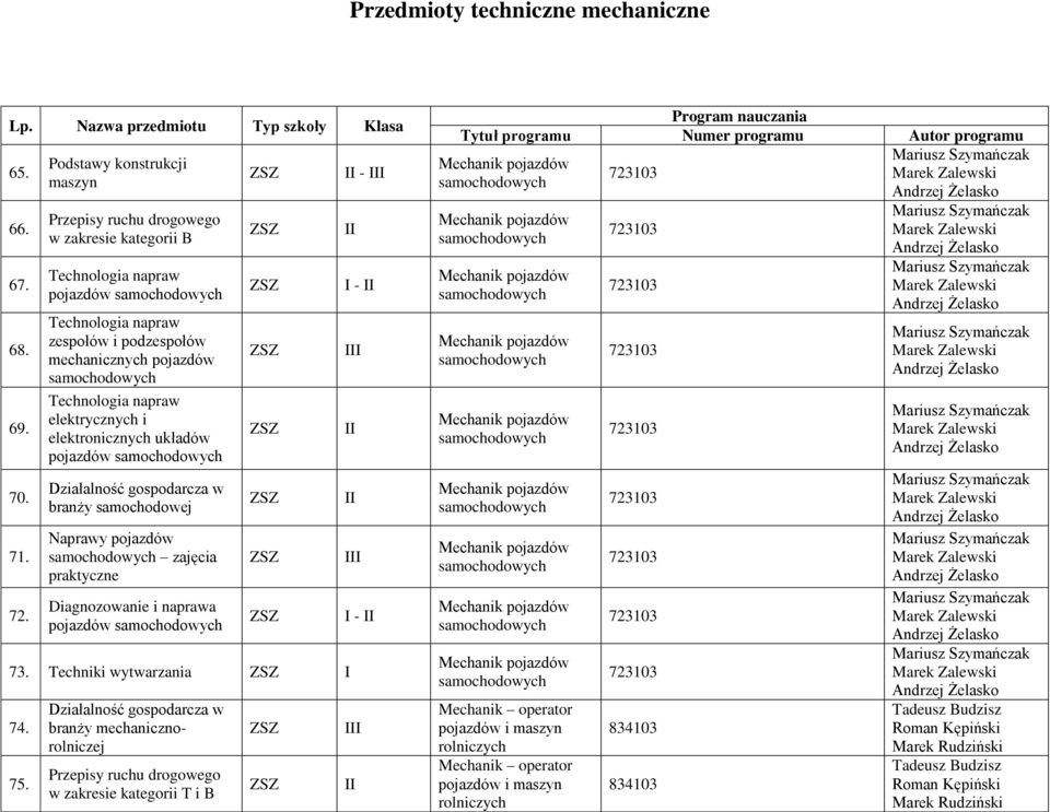 pojazdów Technologia napraw elektrycznych i elektronicznych układów pojazdów Działalność gospodarcza w branży samochodowej Naprawy pojazdów zajęcia praktyczne