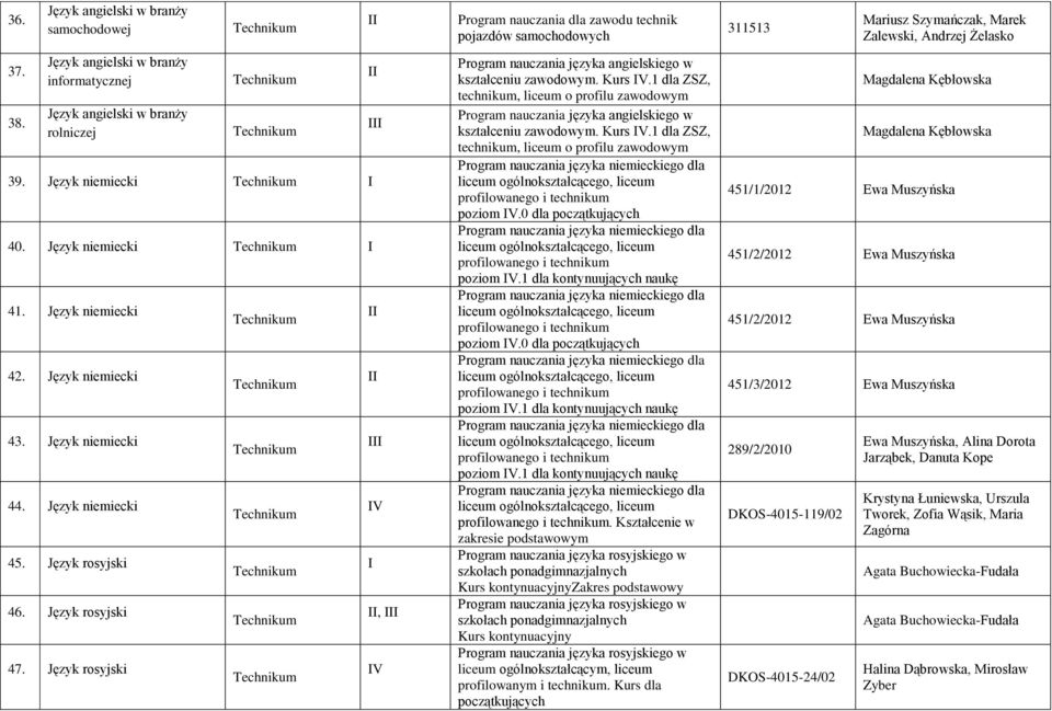 1 dla, technikum, liceum o profilu zawodowym Program nauczania języka angielskiego w kształceniu zawodowym. Kurs V.