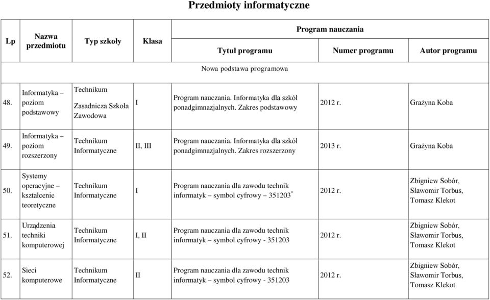 Zakres podstawowy Grażyna Koba 49. nformatyka poziom rozszerzony, Program nauczania. nformatyka dla szkół ponadgimnazjalnych.