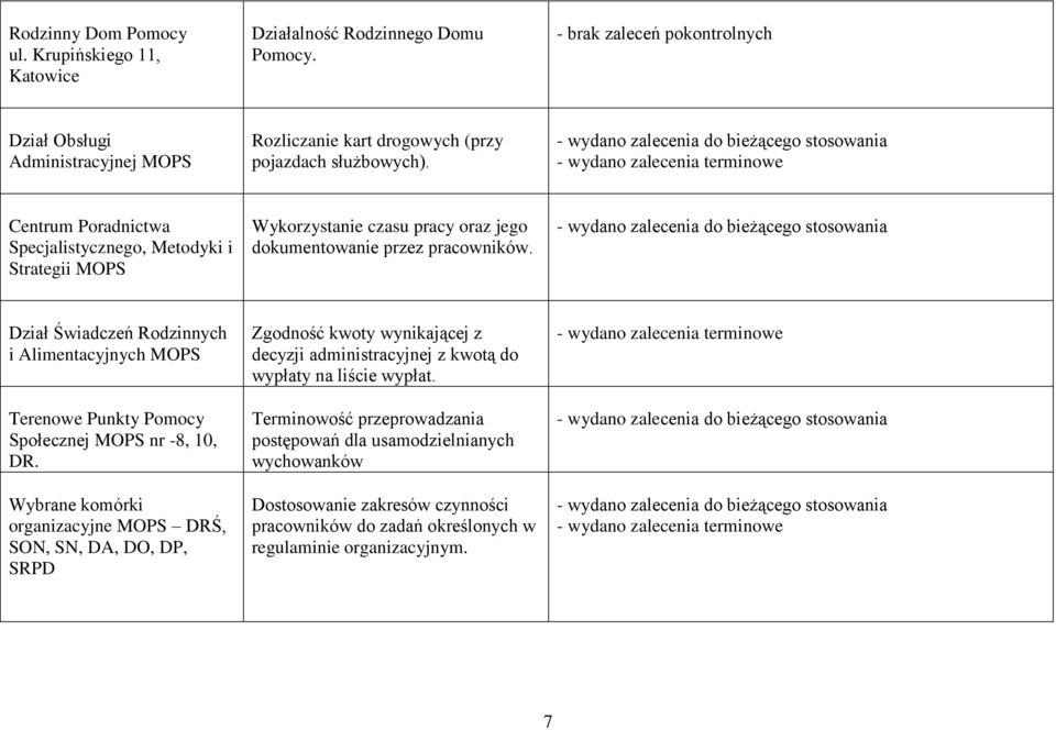 Dział Świadczeń Rodzinnych i Alimentacyjnych MOPS Terenowe Punkty Pomocy Społecznej MOPS nr -8, 10, DR.