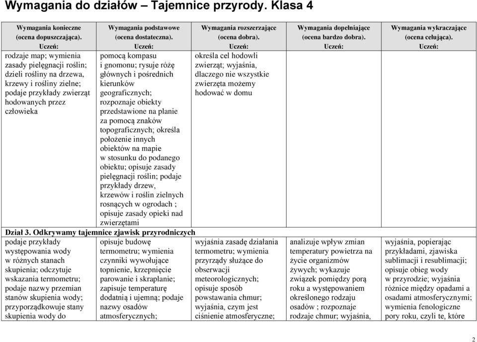 zasady pielęgnacji roślin; podaje przykłady drzew, krzewów i roślin zielnych rosnących w ogrodach ; opisuje zasady opieki nad zwierzętami Dział 3.