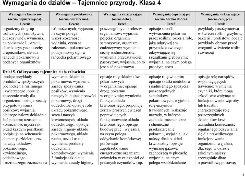 Odkrywamy tajemnice ciała człowieka podaje przykłady wymienia składniki produktów spożywczych pokarmowe; wymienia pochodzenia roślinnego zasady spożywania i zwierzęcego; opisuje posiłków; wymienia