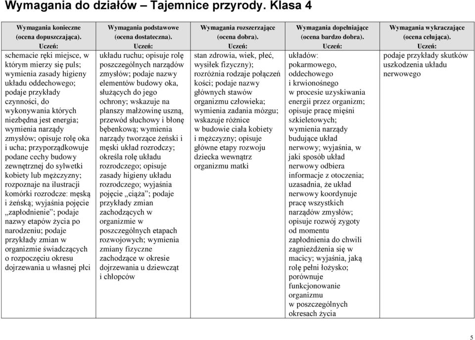 ; podaje nazwy etapów życia po narodzeniu; podaje przykłady zmian w organizmie świadczących o rozpoczęciu okresu dojrzewania u własnej płci układu ruchu; opisuje rolę poszczególnych narządów zmysłów;