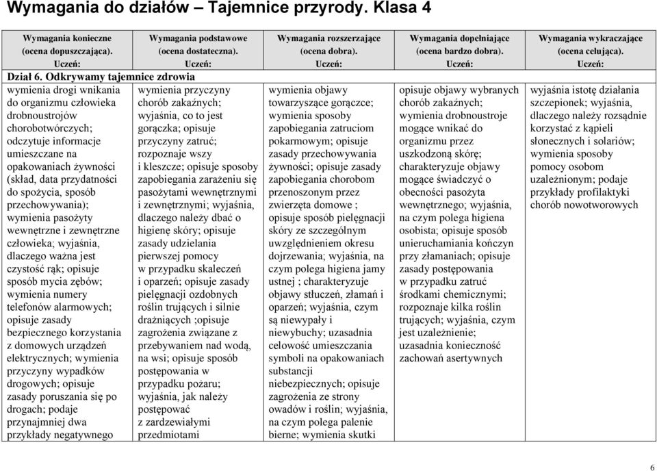 spożycia, sposób przechowywania); wymienia pasożyty wewnętrzne i zewnętrzne człowieka; wyjaśnia, dlaczego ważna jest czystość rąk; opisuje sposób mycia zębów; wymienia numery telefonów alarmowych;