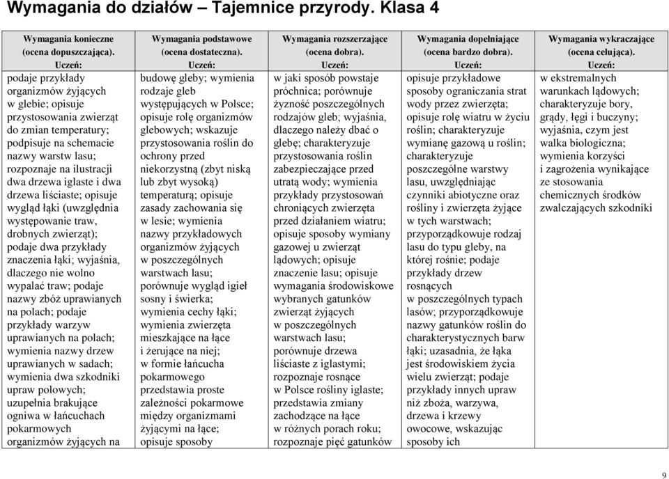 polach; podaje przykłady warzyw uprawianych na polach; wymienia nazwy drzew uprawianych w sadach; wymienia dwa szkodniki upraw polowych; uzupełnia brakujące ogniwa w łańcuchach pokarmowych organizmów