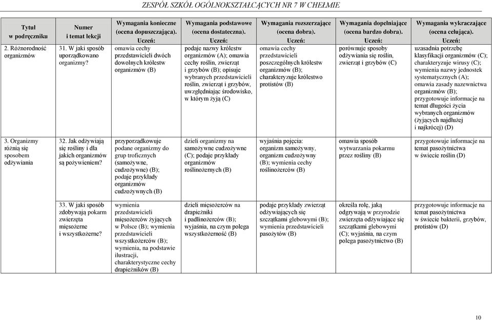 grzybów, uwzględniając środowisko, w którym żyją omawia cechy przedstawicieli poszczególnych królestw organizmów ; charakteryzuje królestwo protistów porównuje sposoby odżywiania się roślin, zwierząt