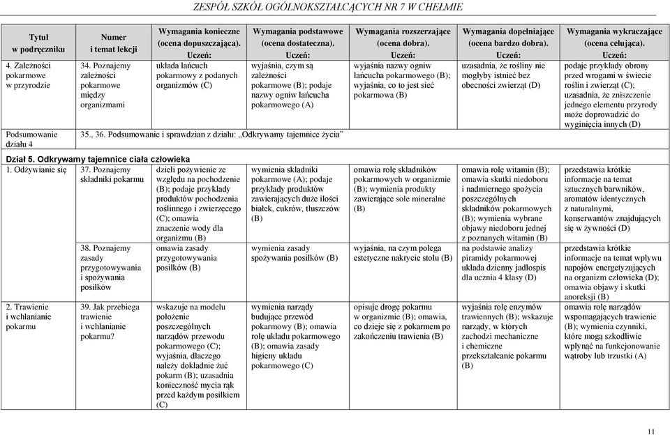 Podsumowanie i sprawdzian z działu: Odkrywamy tajemnice życia wyjaśnia nazwy ogniw łańcucha pokarmowego ; wyjaśnia, co to jest sieć pokarmowa uzasadnia, że rośliny nie mogłyby istnieć bez obecności