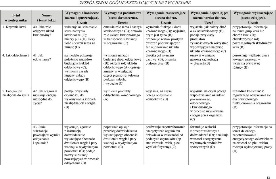 wskazuje na schemacie serce naczynia krwionośne ; mierzy puls ; liczy ilość uderzeń serca na minutę na modelu pokazuje położenie narządów budujących układ oddechowy ; wymienia zasady higieny układu