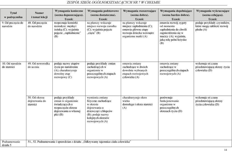 zapłodnienia ; omawia główne etapy rozwoju dziecka wewnątrz organizmu matki (A) omawia rozwój zygoty od momentu zapłodnienia do chwili zagnieżdżenia się w macicy (A); wyjaśnia, jaką rolę pełni
