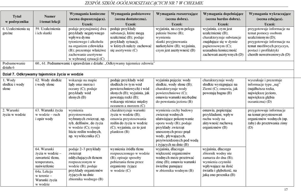 których należy zachować ; prezentuje właściwe się asertywnie zachowanie asertywne w wybranej sytuacji 60., 61. Podsumowanie i sprawdzian z działu: Odkrywamy tajemnice zdrowia Dział 7.