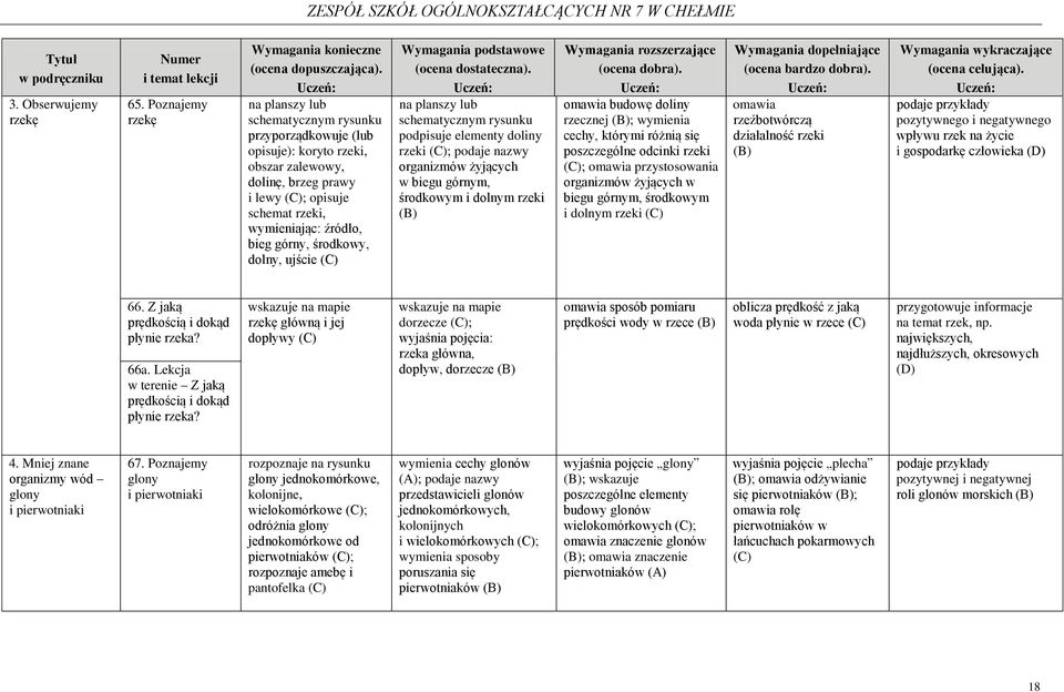 górny, środkowy, dolny, ujście na planszy lub schematycznym rysunku podpisuje elementy doliny rzeki ; podaje nazwy organizmów żyjących w biegu górnym, środkowym i dolnym rzeki omawia budowę doliny
