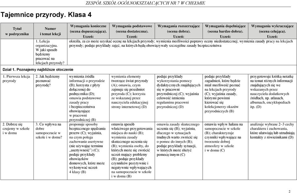 ZESPÓŁ SZKÓŁ OGÓLNOKSZTAŁCĄCYCH NR 7 W CHEŁMIE określa, za co może uzyskać ocenę na lekcjach przyrody; wymienia możliwości poprawy oceny niedostatecznej; wymienia zasady pracy na lekcjach przyrody;
