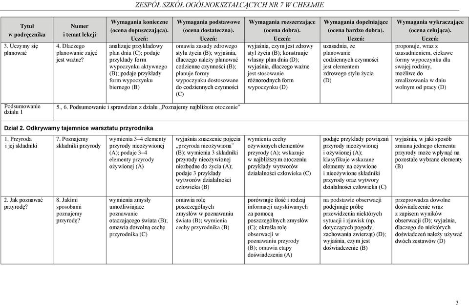 planuje formy wypoczynku dostosowane do codziennych czynności wyjaśnia, czym jest zdrowy styl życia ; konstruuje własny plan dnia ; wyjaśnia, dlaczego ważne jest stosowanie różnorodnych form