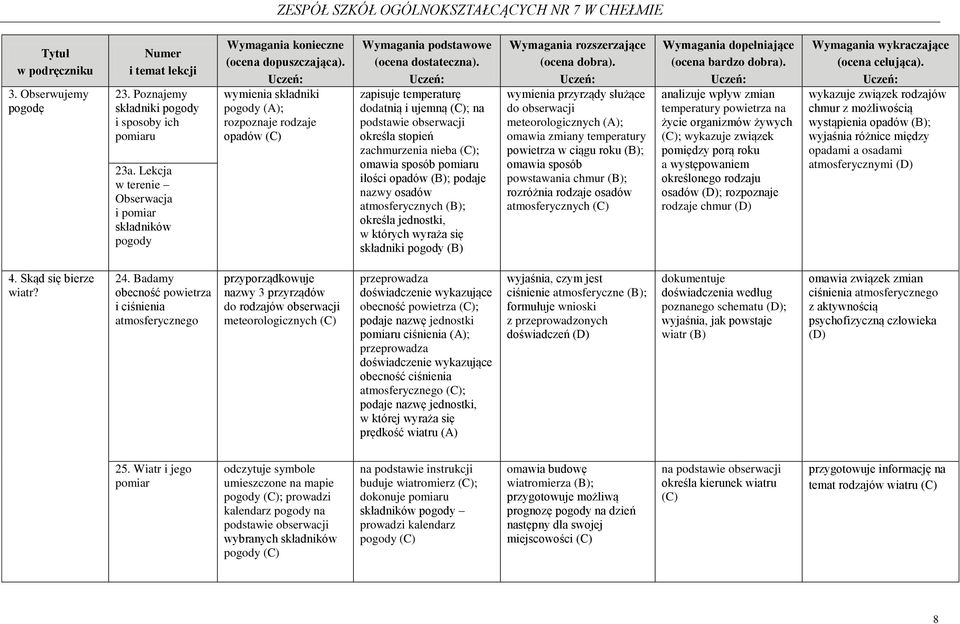 zachmurzenia nieba ; omawia sposób pomiaru ilości opadów ; podaje nazwy osadów atmosferycznych ; określa jednostki, w których wyraża się składniki pogody wymienia przyrządy służące do obserwacji