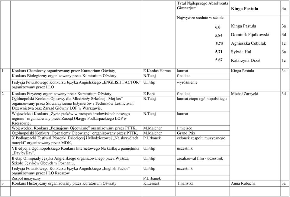 Tutaj finalista I edycja Powiatowego Konkursu Języka Angielskiego ENGLISH FACTOR organizowany przez I LO U.Filip 2 Konkurs Fizyczny organizowany przez Kuratorium Oświaty, E.