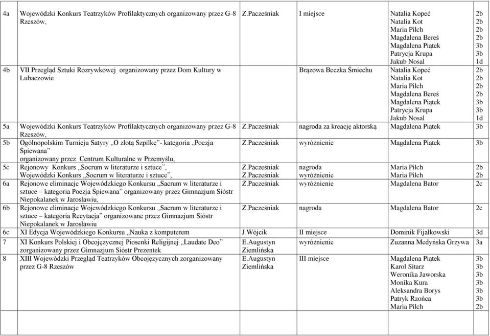 Krupa Jakub Nosal 5a Wojewódzki Konkurs Teatrzyków Profilaktycznych organizowany przez G-8 Z.