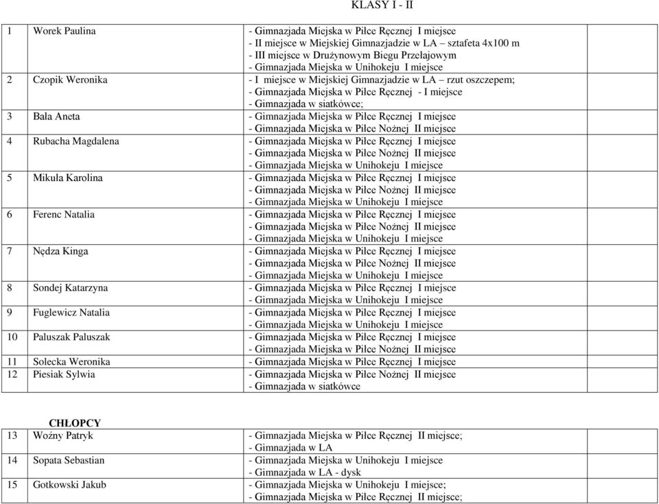 - Gimnazjada Miejska w Piłce Ręcznej I miejsce 5 Mikuła Karolina - Gimnazjada Miejska w Piłce Ręcznej I miejsce 6 Ferenc Natalia - Gimnazjada Miejska w Piłce Ręcznej I miejsce 7 Nędza Kinga -