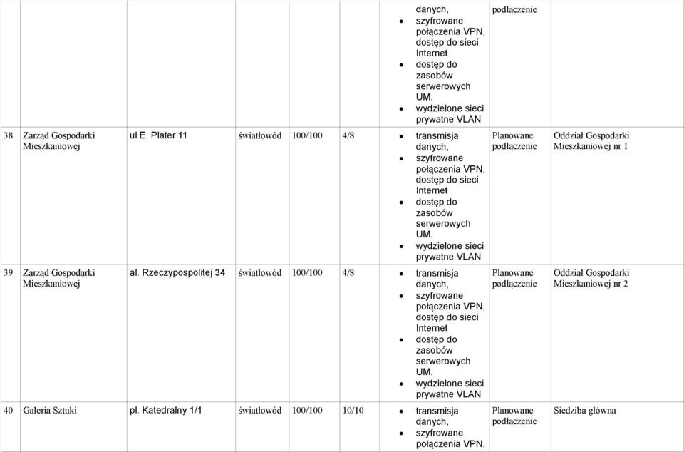 Rzeczypospolitej 34 światłowód 100/100 4/8 transmisja prywatne VLAN 40 Galeria Sztuki pl.
