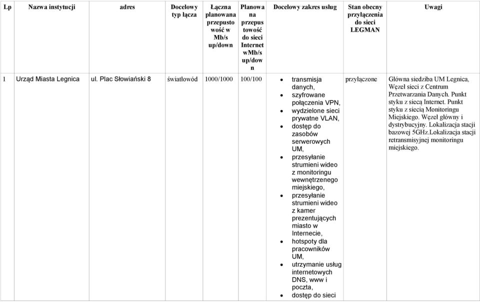 dla pracowników utrzymanie usług internetowych DNS, www i poczta, Stan obecny przyłączenia do sieci LEGMAN przyłączone Uwagi Główna siedziba UM Legnica, Węzeł sieci z Centrum Przetwarzania