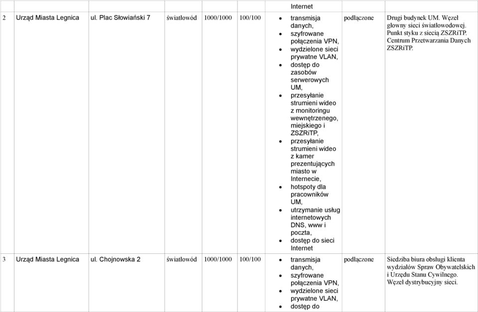 prezentujących miasto w Internecie, hotspoty dla pracowników utrzymanie usług internetowych DNS, www i poczta, 3 Urząd Miasta Legnica ul.