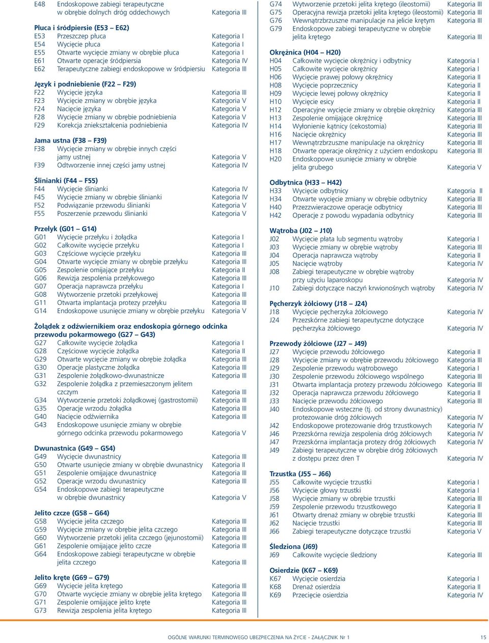 V F24 Nacięcie języka kategoria V F28 Wycięcie zmiany w obrębie podniebienia Kategoria V F29 Korekcja zniekształcenia podniebienia V Jama ustna (F38 F39) F38 Wycięcie zmiany w obrębie innych części