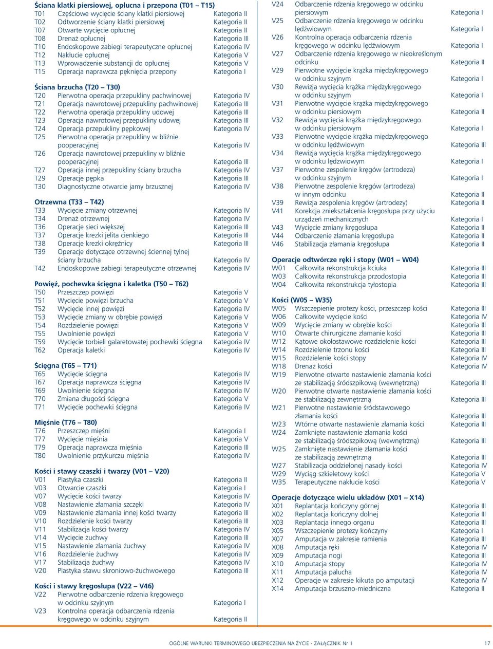 Ściana brzucha (T20 T30) T20 Pierwotna operacja przepukliny pachwinowej Kategoria IV T21 Operacja nawrotowej przepukliny pachwinowej Kategoria III T22 Pierwotna operacja przepukliny udowej T23