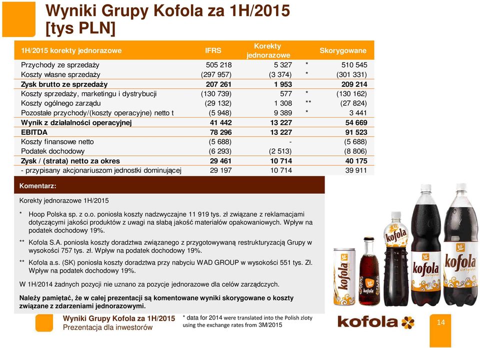 netto t (5 948) 9 389 * 3 441 Wynik z działalności operacyjnej 41 442 13 227 54 669 EBITDA 78 296 13 227 91 523 Koszty finansowe netto (5 688) - (5 688) Podatek dochodowy (6 293) (2 513) (8 806) Zysk