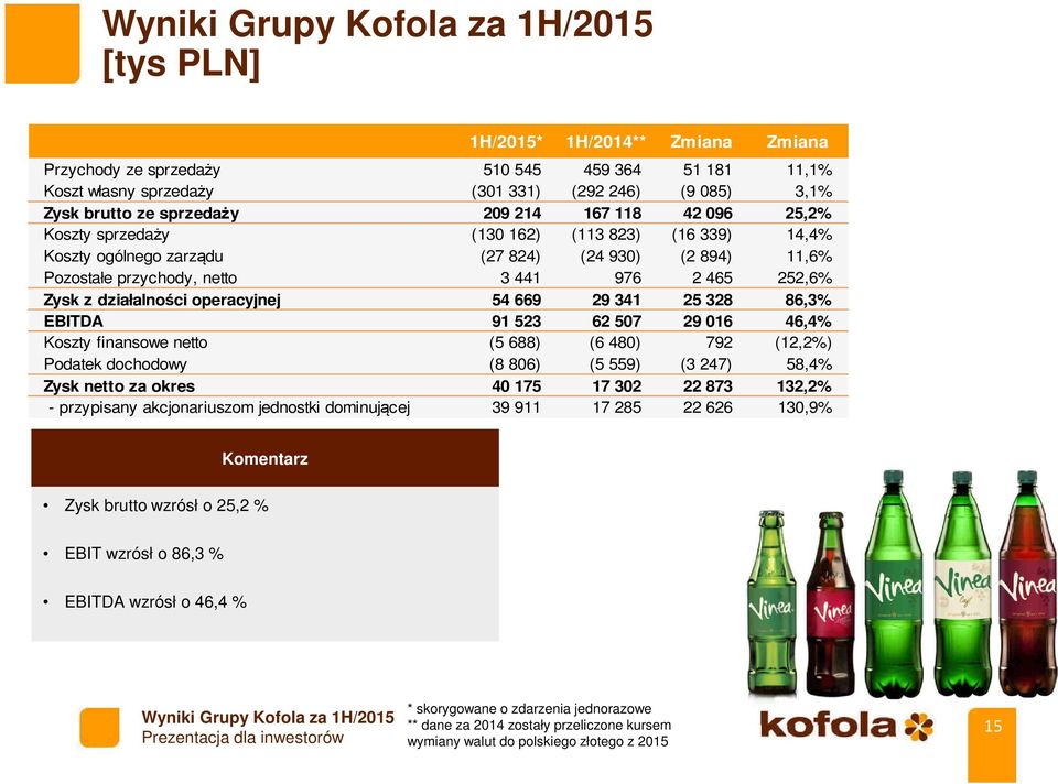 669 29 341 25 328 86,3% EBITDA 91 523 62 507 29 016 46,4% Koszty finansowe netto (5 688) (6 480) 792 (12,2%) Podatek dochodowy (8 806) (5 559) (3 247) 58,4% Zysk netto za okres 40 175 17 302 22 873