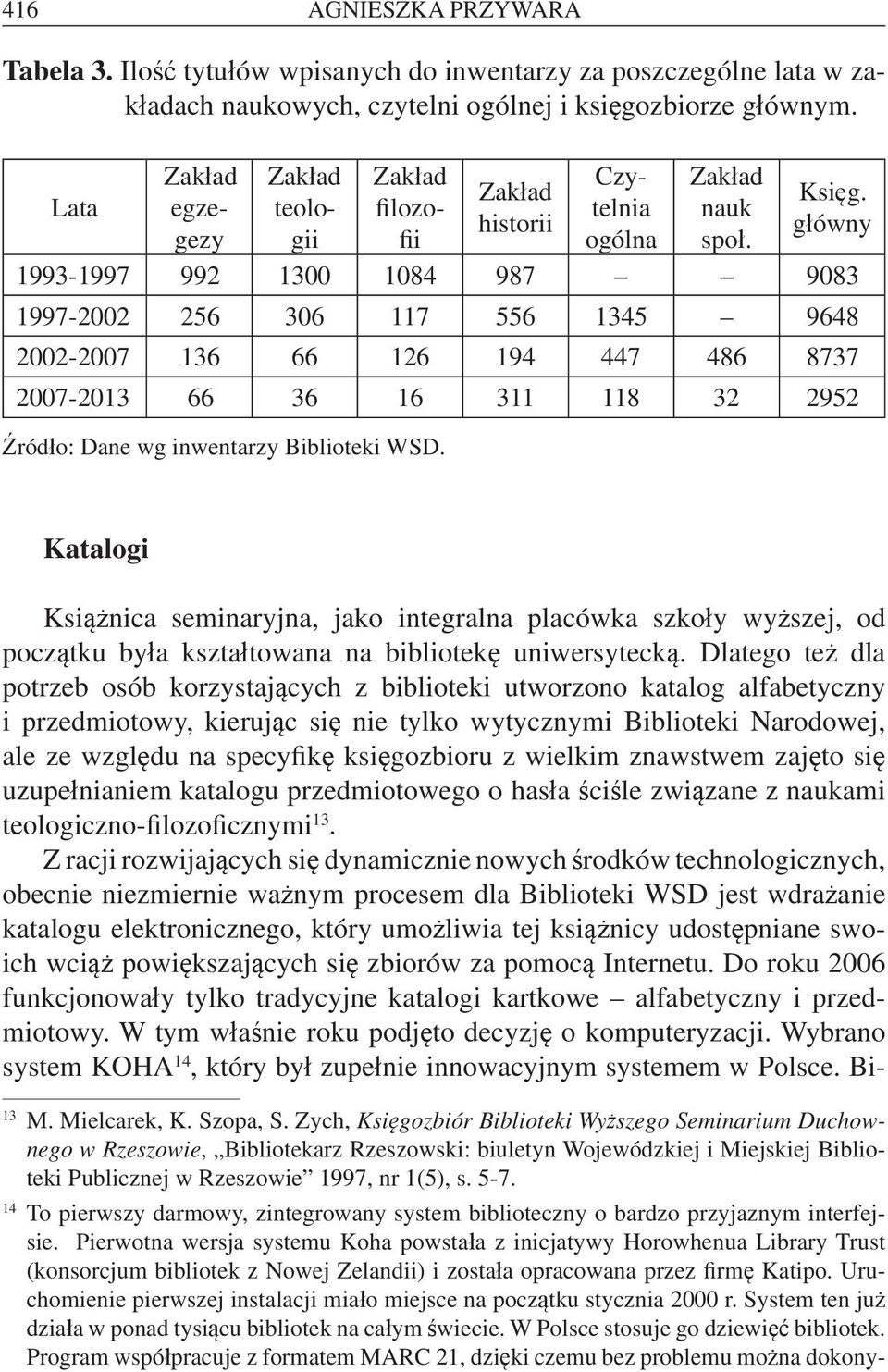 główny 1993-1997 992 1300 1084 987 9083 1997-2002 256 306 117 556 1345 9648 2002-2007 136 66 126 194 447 486 8737 2007-2013 66 36 16 311 118 32 2952 Źródło: Dane wg inwentarzy Biblioteki WSD.