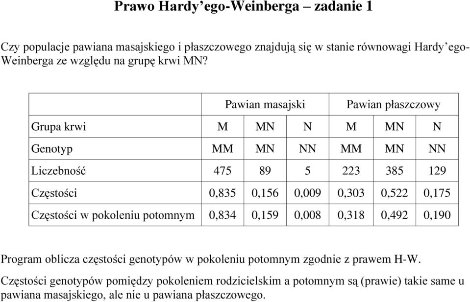 Pawian masajski Pawian płaszczowy Grupa krwi M MN N M MN N Genotyp MM MN NN MM MN NN Liczebność 475 89 5 223 385 129 Częstości 0,835 0,156 0,009 0,303