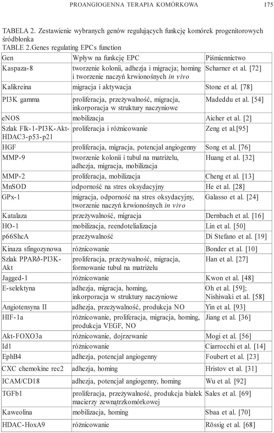 igracja m ] [78 Stone gamma I3K P, migracja prze ywalnoœæ, proliferacja, naczyniowe w struktury inkorporacja [54] Madeddu NOS e a obilizacj m ] [2 Aicher Flk-1-PI3K-Akt- Szlak HDAC3-p53-p21 ró