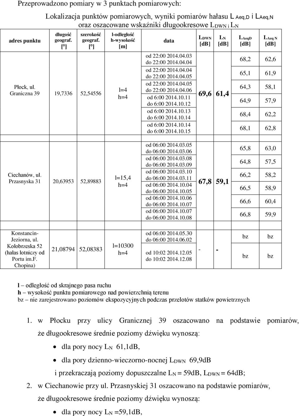 04.06 od 6:00 2014.10.11 do 6:00 2014.10.12 od 6:00 2014.10.13 do 6:00 2014.10.14 od 6:00 2014.10.14 do 6:00 2014.10.15 LDWN LN 69,6 61,4 LAeqD LAeq N 68,2 62,6 65,1 61,9 64,3 58,1 64,9 57,9 68,4 62,2 68,1 62,8 Ciechanów, ul.