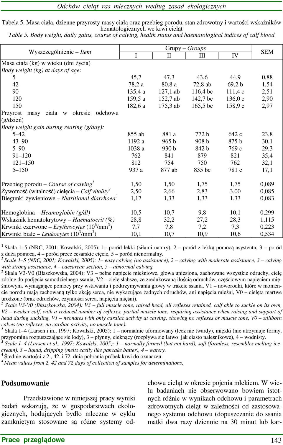 120 150 Przyrost masy ciała w okresie odchowu (g/dzień) Body weight gain during rearing (g/day): 5 42 43 90 5 90 91 120 121 150 5 150 Grupy Groups I II III IV 45,7 78,2 a 135,4 a 159,5 a 182,6 a 855