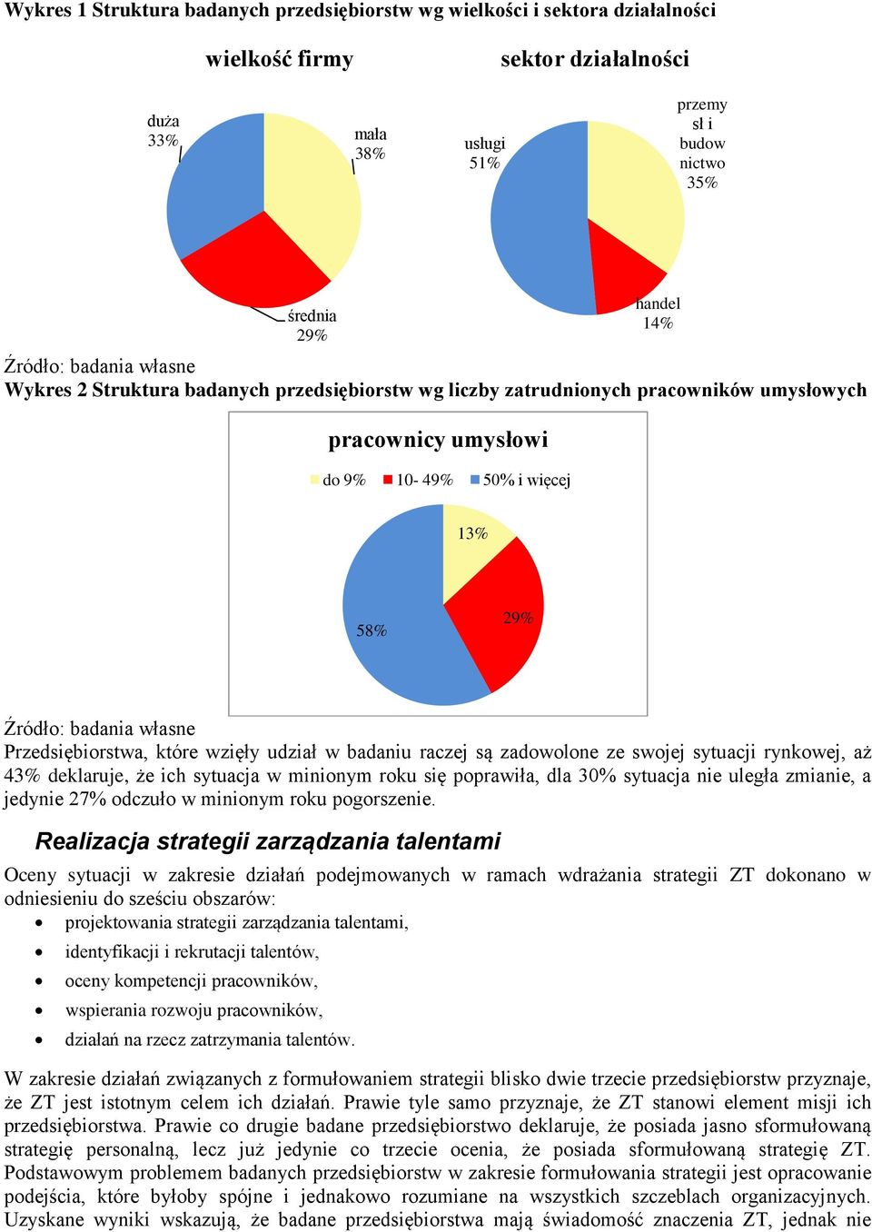 raczej są zadowolone ze swojej sytuacji rynkowej, aż 43% deklaruje, że ich sytuacja w minionym roku się poprawiła, dla 30% sytuacja nie uległa zmianie, a jedynie 27% odczuło w minionym roku