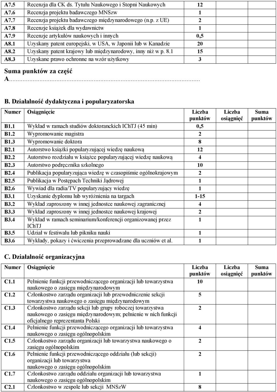 2 Uzyskany patent krajowy lub międzynarodowy, inny niż w p. 8.1 15 A8.3 Uzyskane prawo ochronne na wzór użytkowy 3 Suma za część A... B. Działalność dydaktyczna i popularyzatorska umer Osiągnięcie B1.