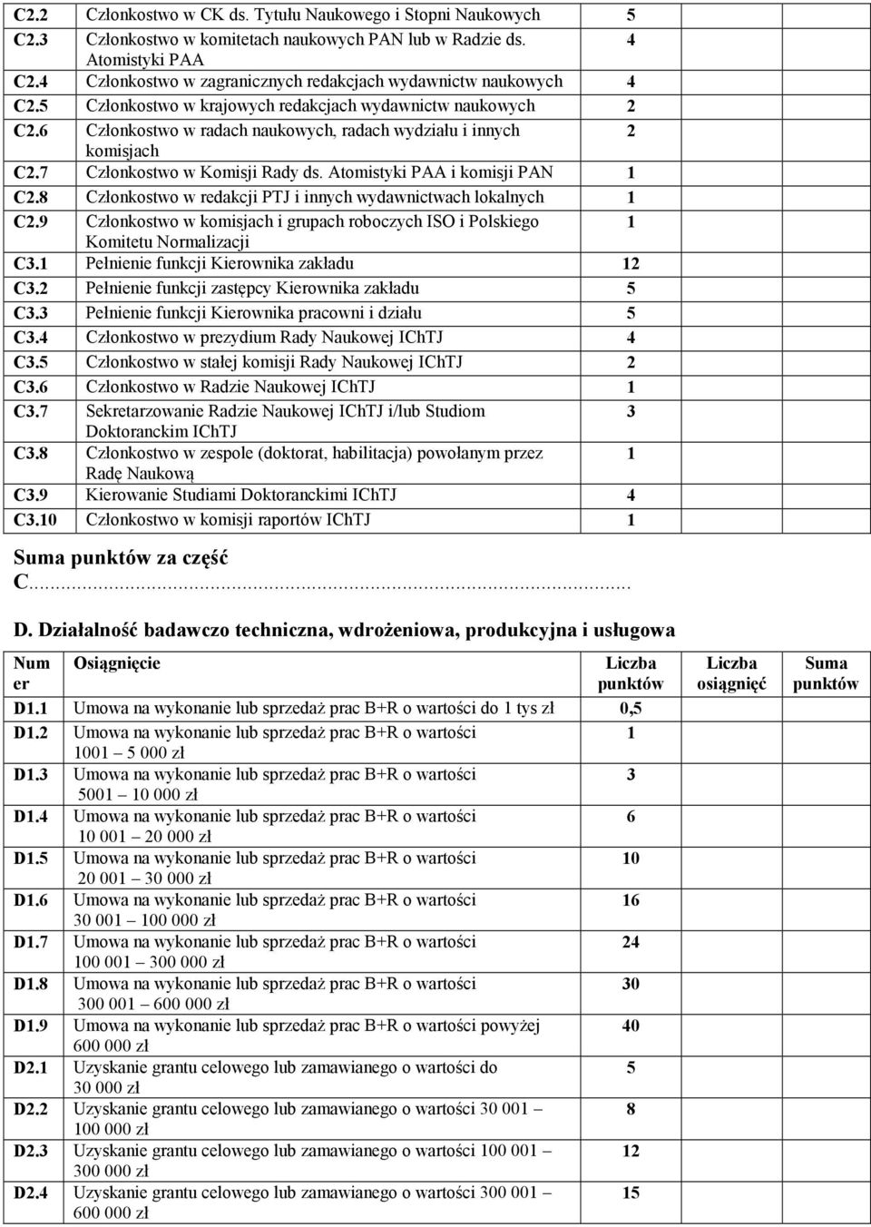 6 Członkostwo w radach naukowych, radach wydziału i innych 2 komisjach C2.7 Członkostwo w Komisji Rady ds. Atomistyki PAA i komisji PAN 1 C2.