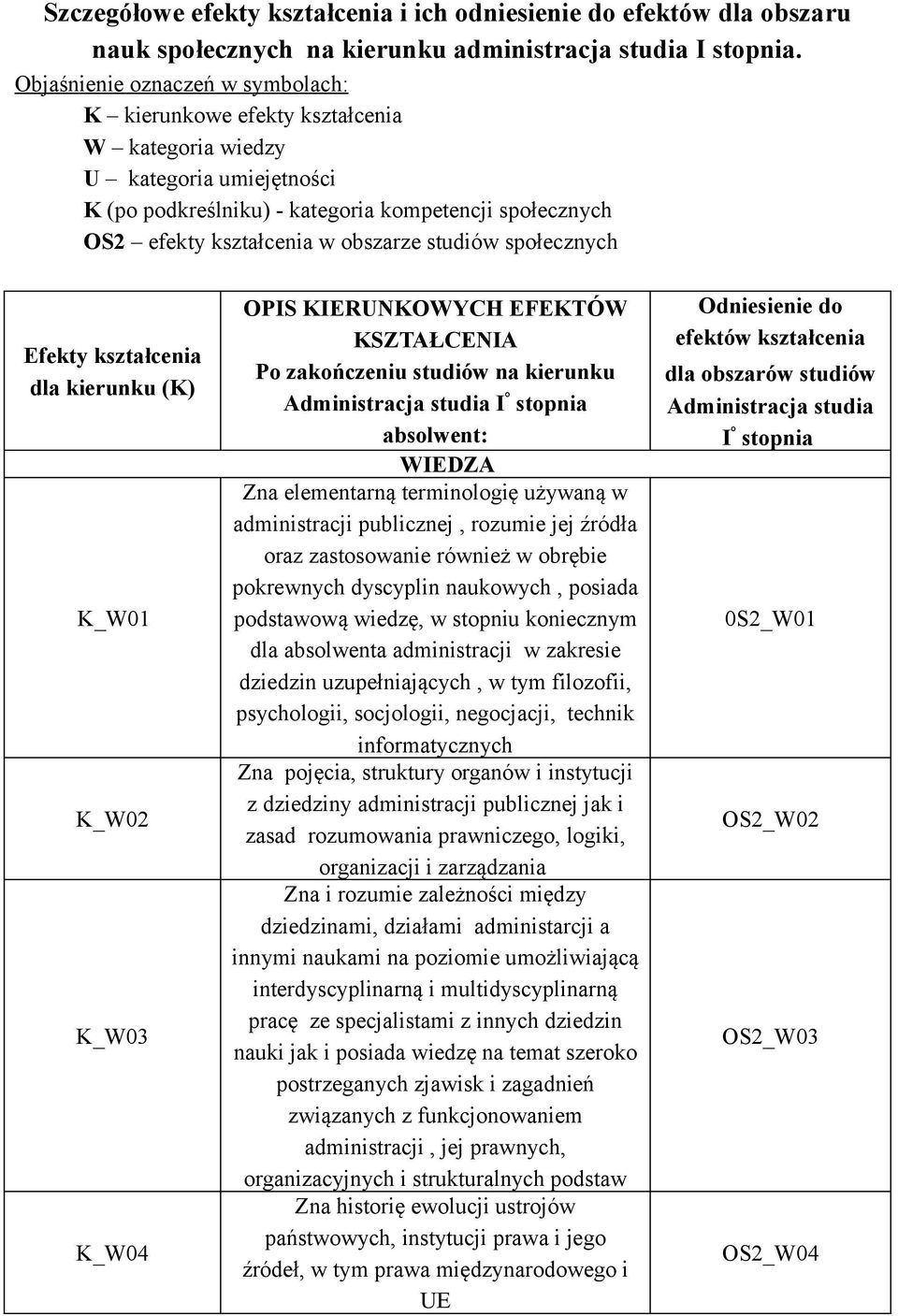 studiów społecznych Efekty kształcenia dla kierunku (K) K_W01 K_W02 K_W03 K_W04 OPIS KIERUNKOWYCH EFEKTÓW KSZTAŁCENIA Po zakończeniu studiów na kierunku Administracja studia I stopnia absolwent: