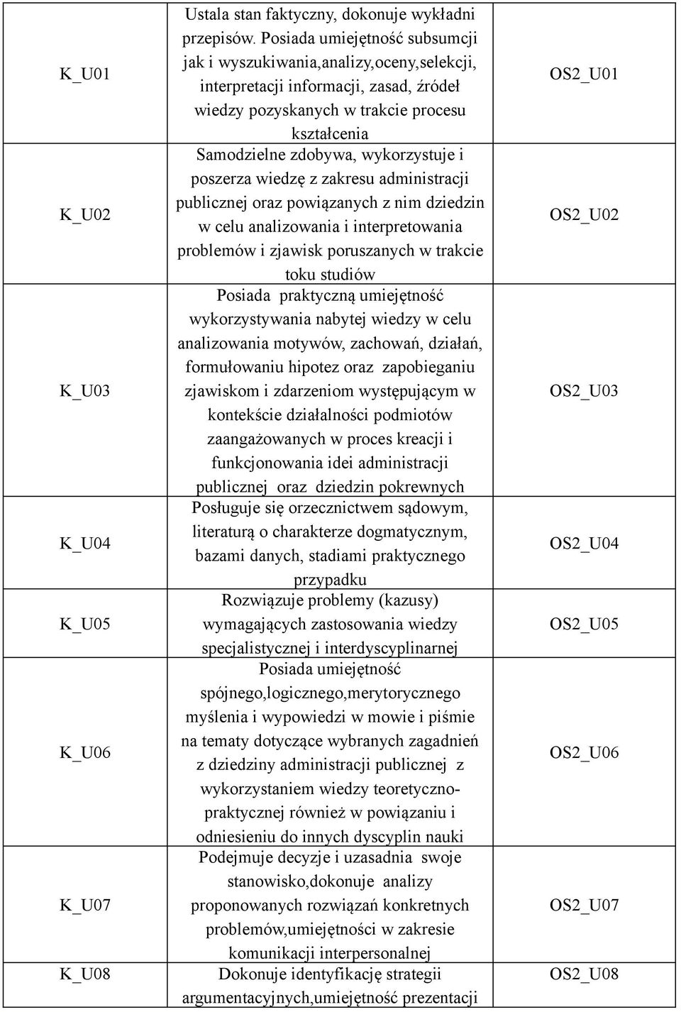 poszerza wiedzę z zakresu administracji publicznej oraz powiązanych z nim dziedzin w celu analizowania i interpretowania problemów i zjawisk poruszanych w trakcie toku studiów Posiada praktyczną