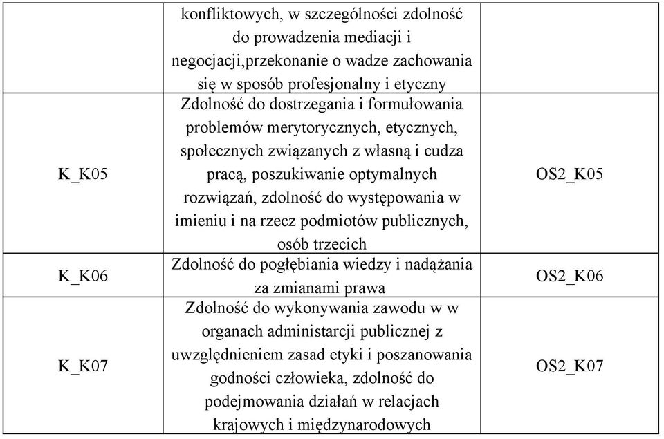 imieniu i na rzecz podmiotów publicznych, osób trzecich Zdolność do pogłębiania wiedzy i nadążania za zmianami prawa Zdolność do wykonywania zawodu w w organach administarcji