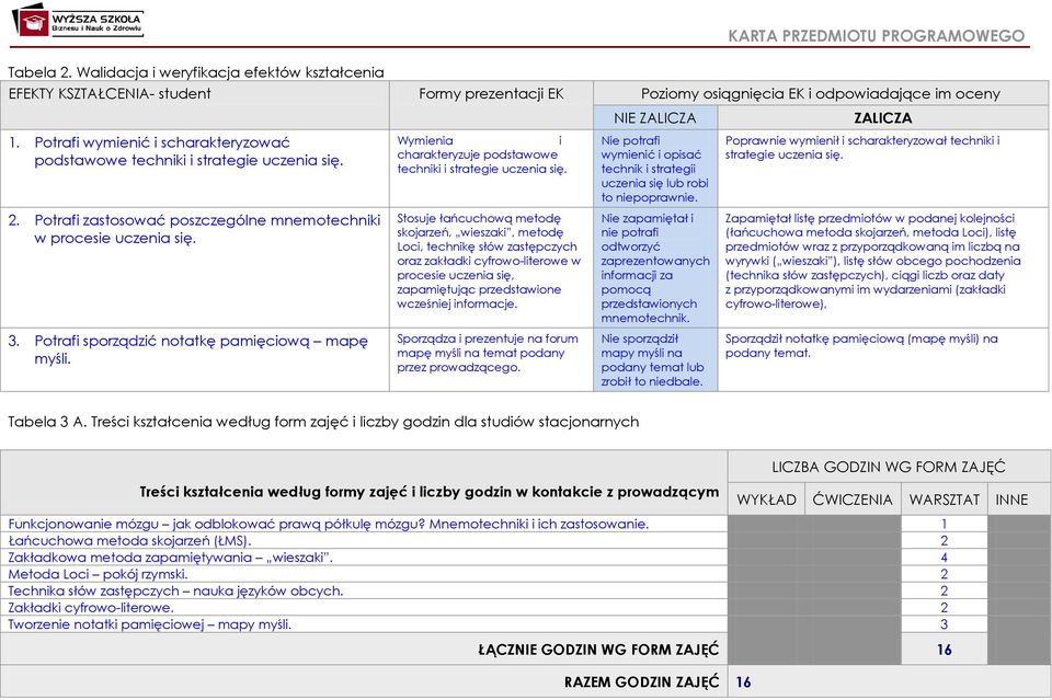 Potrafi sporządzić notatkę pamięciową mapę myśli. Wymienia i charakteryzuje podstawowe techniki i strategie uczenia się.