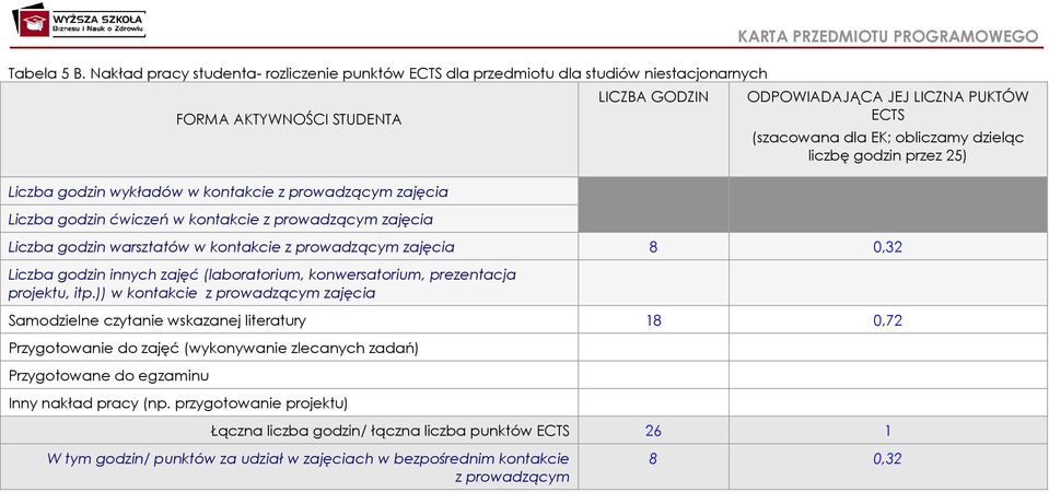 kontakcie z prowadzącym zajęcia LICZBA GODZIN KARTA PRZEDMIOTU PROGRAMOWEGO ODPOWIADAJĄCA JEJ LICZNA PUKTÓW ECTS (szacowana dla EK; obliczamy dzieląc liczbę godzin przez 25) Liczba godzin warsztatów