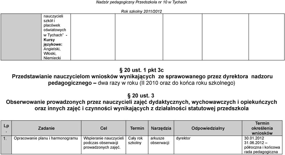 ust. 3 Obserwowanie prowadzonych przez zajęć dydaktycznych, wychowawczych i opiekuńczych oraz innych zajęć i czynności wynikających z działalności statutowej przedszkola Lp.