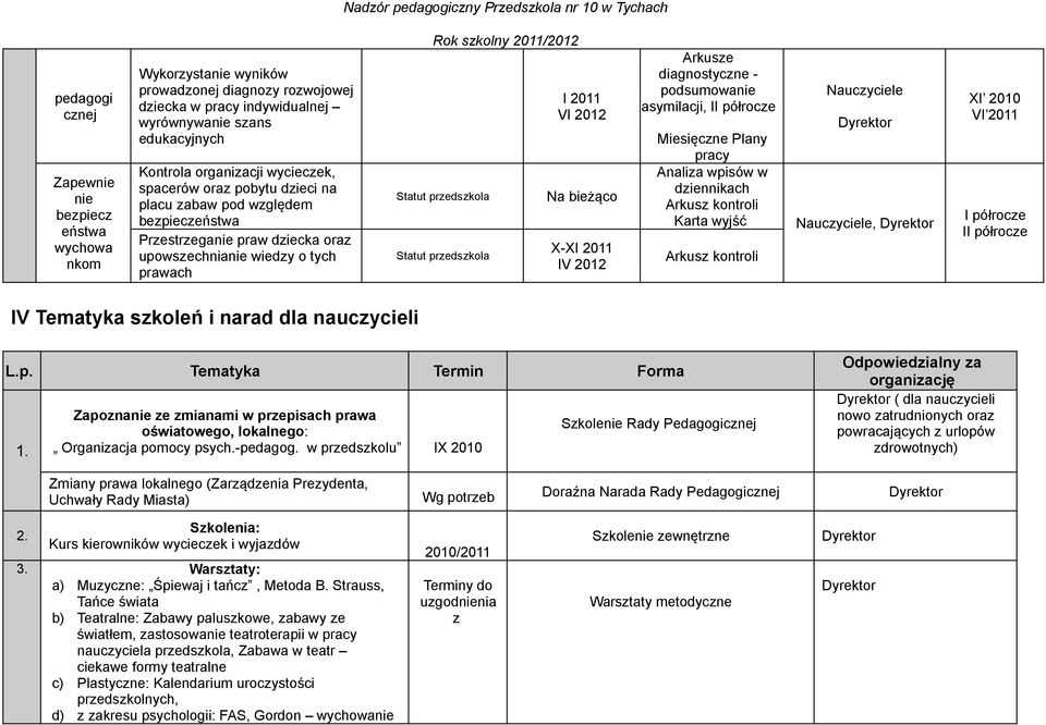 VI Na bieżąco X-XI 2011 IV Arkusze diagnostyczne - podsumowanie asymilacji, II półrocze Miesięczne Plany pracy Analiza wpisów w dziennikach Arkusz kontroli Karta wyjść Arkusz kontroli Nauczyciele