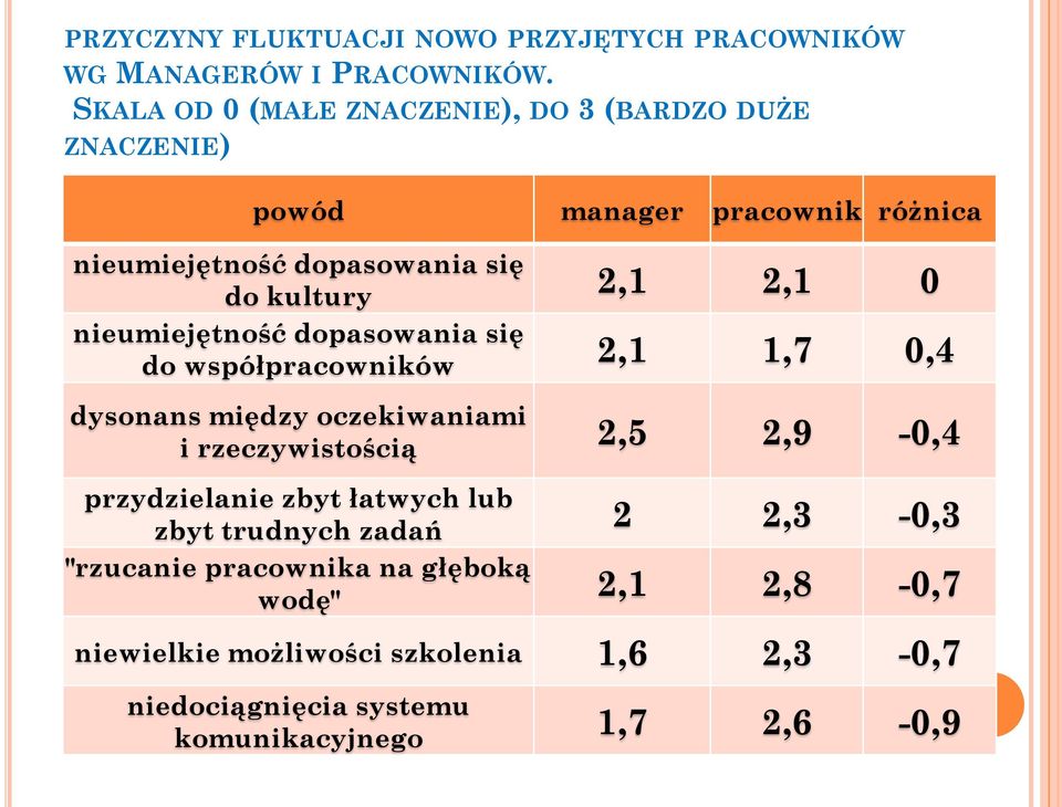 2,1 0 nieumiejętność dopasowania się do współpracowników 2,1 1,7 0,4 dysonans między oczekiwaniami i rzeczywistością 2,5 2,9-0,4