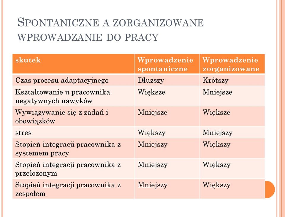 Wprowadzenie zorganizowane Mniejsze Większe stres Większy Mniejszy Stopień integracji pracownika z systemem pracy
